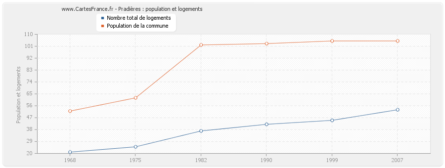 Pradières : population et logements