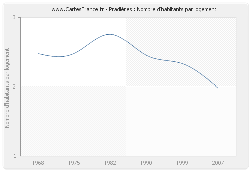 Pradières : Nombre d'habitants par logement