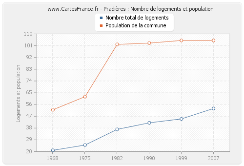 Pradières : Nombre de logements et population