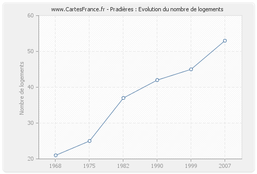 Pradières : Evolution du nombre de logements