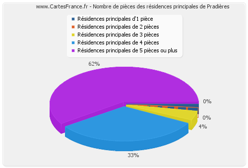 Nombre de pièces des résidences principales de Pradières