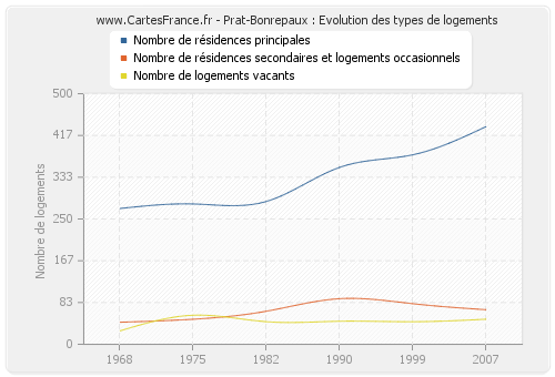 Prat-Bonrepaux : Evolution des types de logements