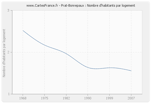 Prat-Bonrepaux : Nombre d'habitants par logement