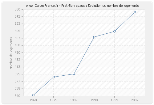 Prat-Bonrepaux : Evolution du nombre de logements