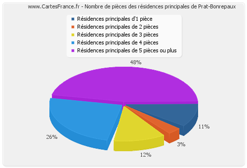 Nombre de pièces des résidences principales de Prat-Bonrepaux