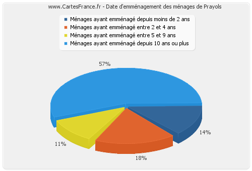 Date d'emménagement des ménages de Prayols