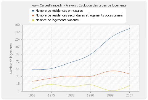 Prayols : Evolution des types de logements