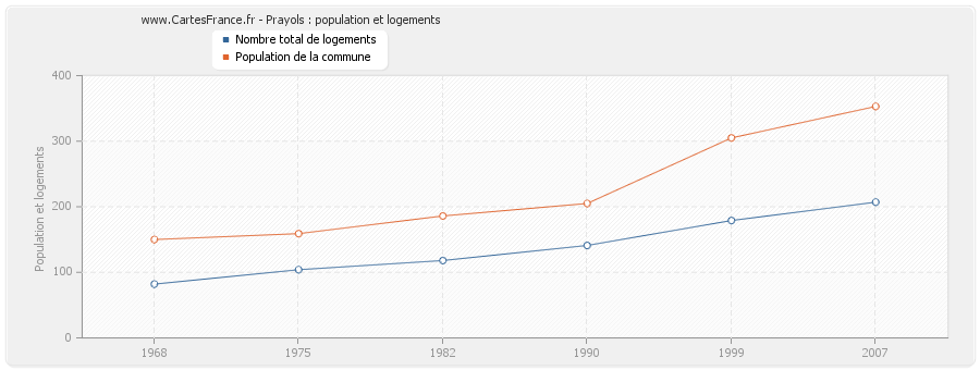 Prayols : population et logements