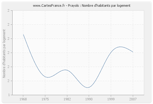 Prayols : Nombre d'habitants par logement