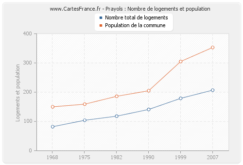 Prayols : Nombre de logements et population