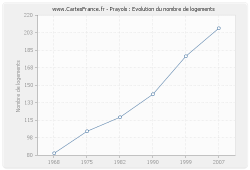 Prayols : Evolution du nombre de logements