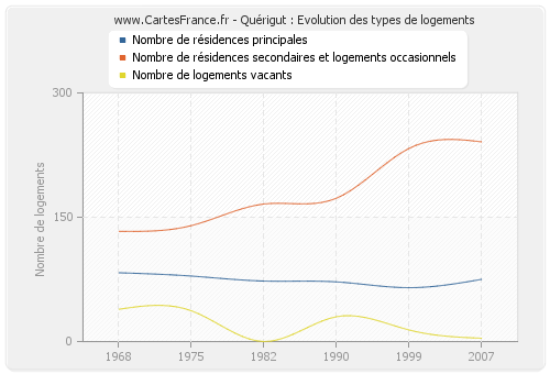 Quérigut : Evolution des types de logements