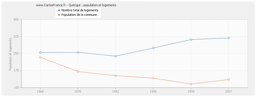 Quérigut : population et logements