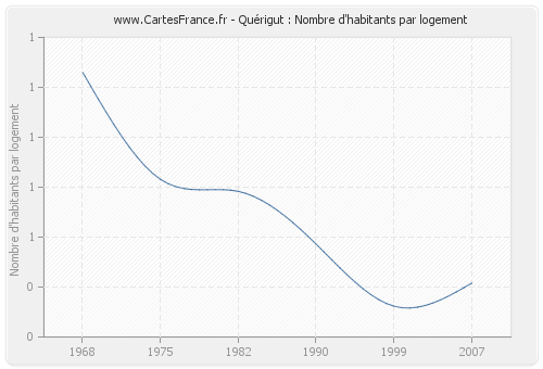 Quérigut : Nombre d'habitants par logement