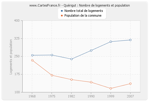 Quérigut : Nombre de logements et population