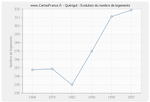 Quérigut : Evolution du nombre de logements