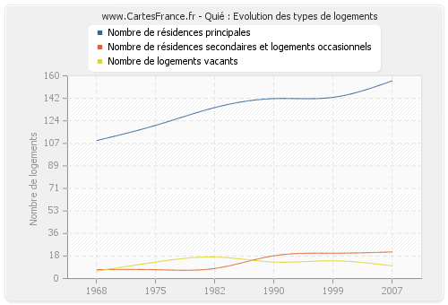 Quié : Evolution des types de logements