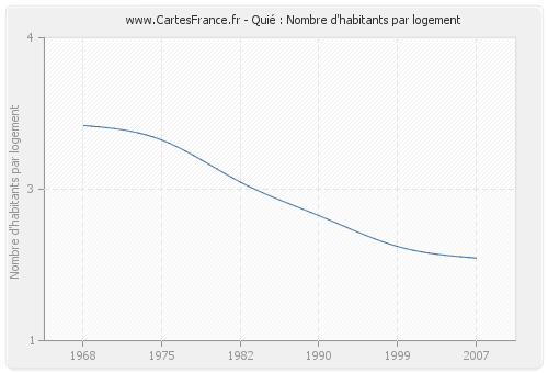 Quié : Nombre d'habitants par logement