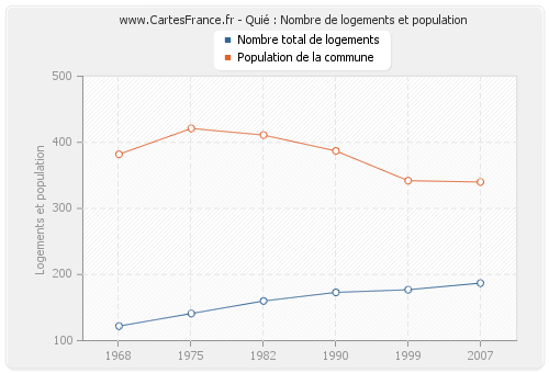 Quié : Nombre de logements et population