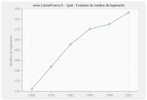 Quié : Evolution du nombre de logements