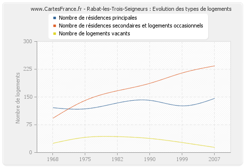 Rabat-les-Trois-Seigneurs : Evolution des types de logements