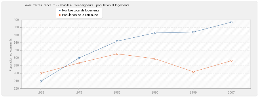 Rabat-les-Trois-Seigneurs : population et logements