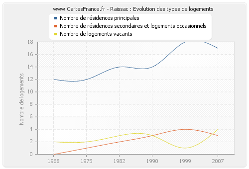 Raissac : Evolution des types de logements