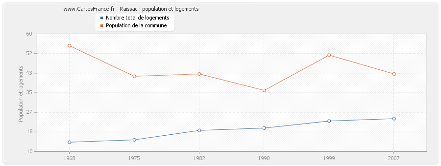 Raissac : population et logements