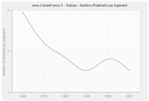 Raissac : Nombre d'habitants par logement