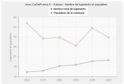 Raissac : Nombre de logements et population