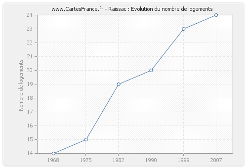 Raissac : Evolution du nombre de logements