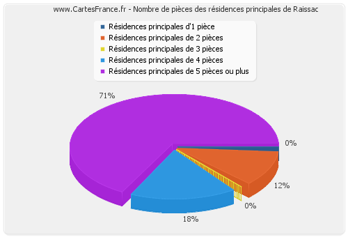 Nombre de pièces des résidences principales de Raissac