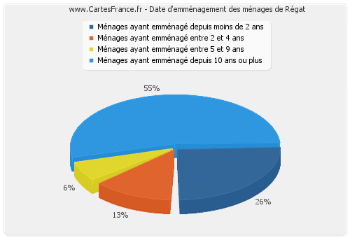 Date d'emménagement des ménages de Régat