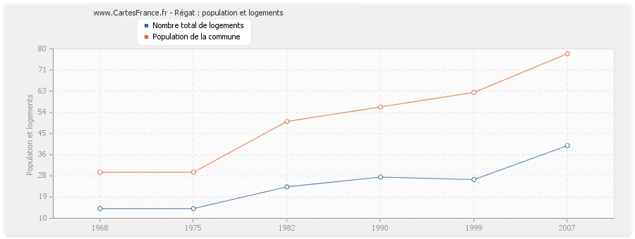 Régat : population et logements