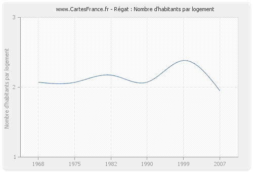 Régat : Nombre d'habitants par logement