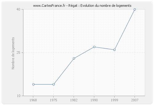 Régat : Evolution du nombre de logements