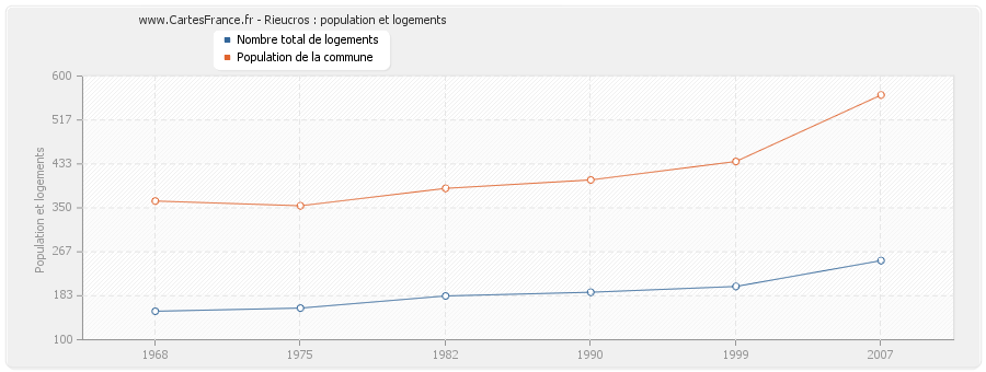 Rieucros : population et logements