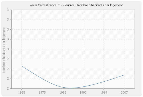 Rieucros : Nombre d'habitants par logement