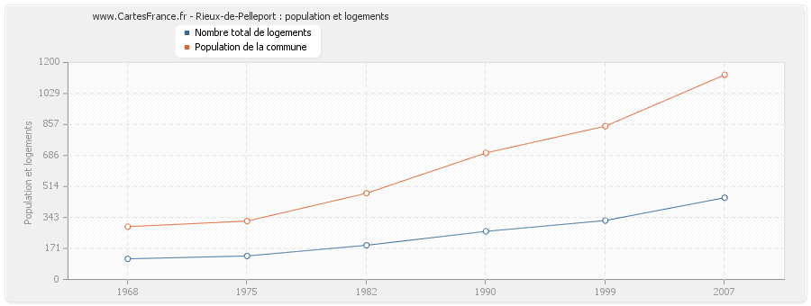 Rieux-de-Pelleport : population et logements