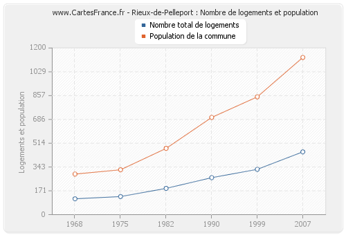 Rieux-de-Pelleport : Nombre de logements et population