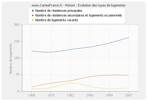 Rimont : Evolution des types de logements