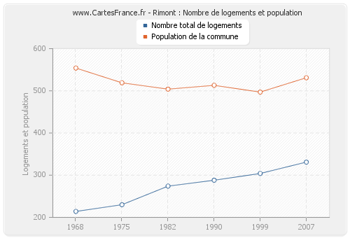 Rimont : Nombre de logements et population