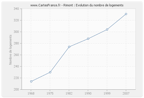 Rimont : Evolution du nombre de logements