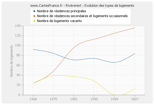 Rivèrenert : Evolution des types de logements