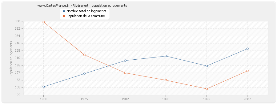 Rivèrenert : population et logements