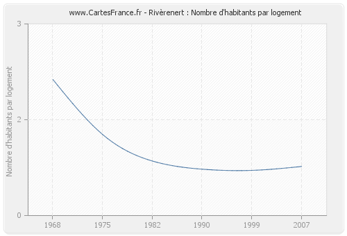 Rivèrenert : Nombre d'habitants par logement