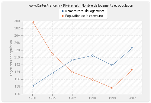 Rivèrenert : Nombre de logements et population