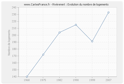 Rivèrenert : Evolution du nombre de logements