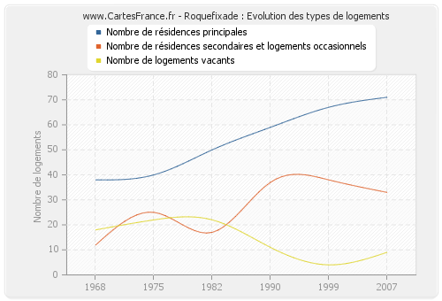 Roquefixade : Evolution des types de logements