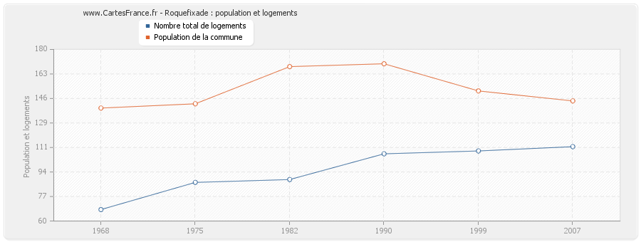 Roquefixade : population et logements